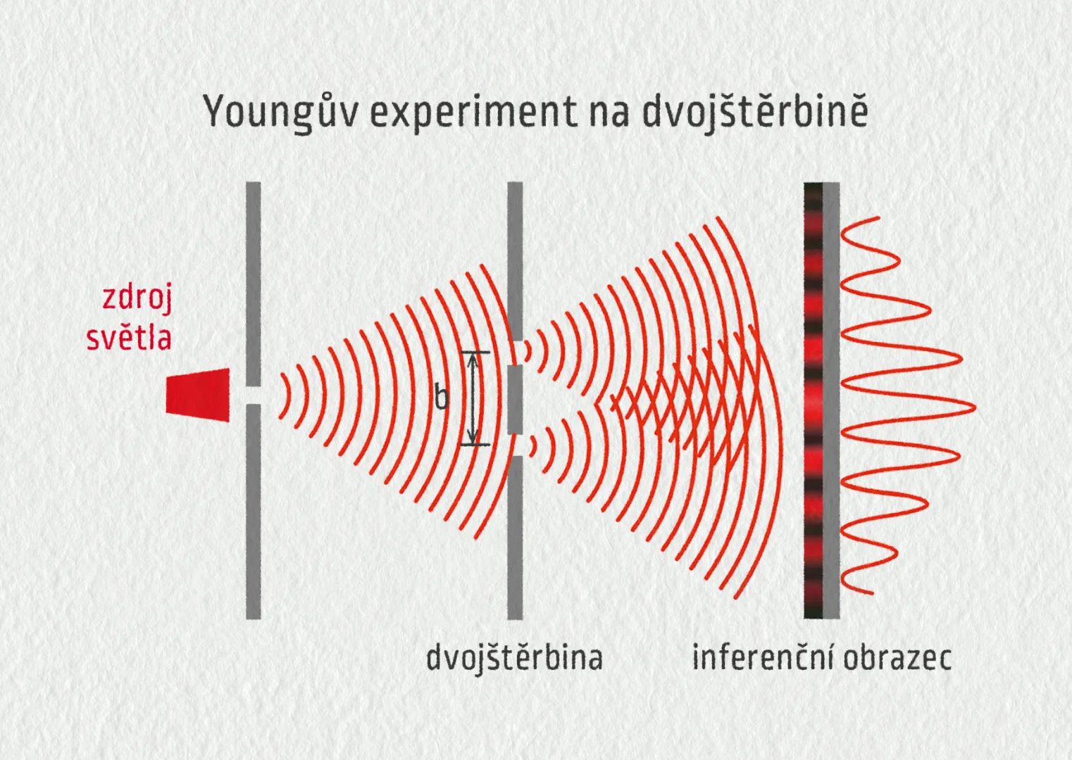 Youngův dvouštěrbinový experiment