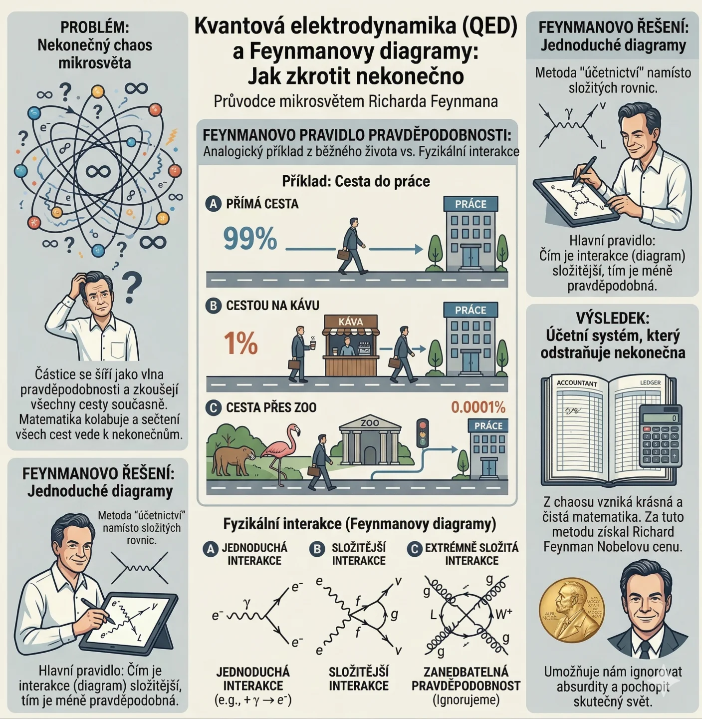 Kvantová elektrodynamika (QED): Jak Richard Feynman zkrotil nekonečno